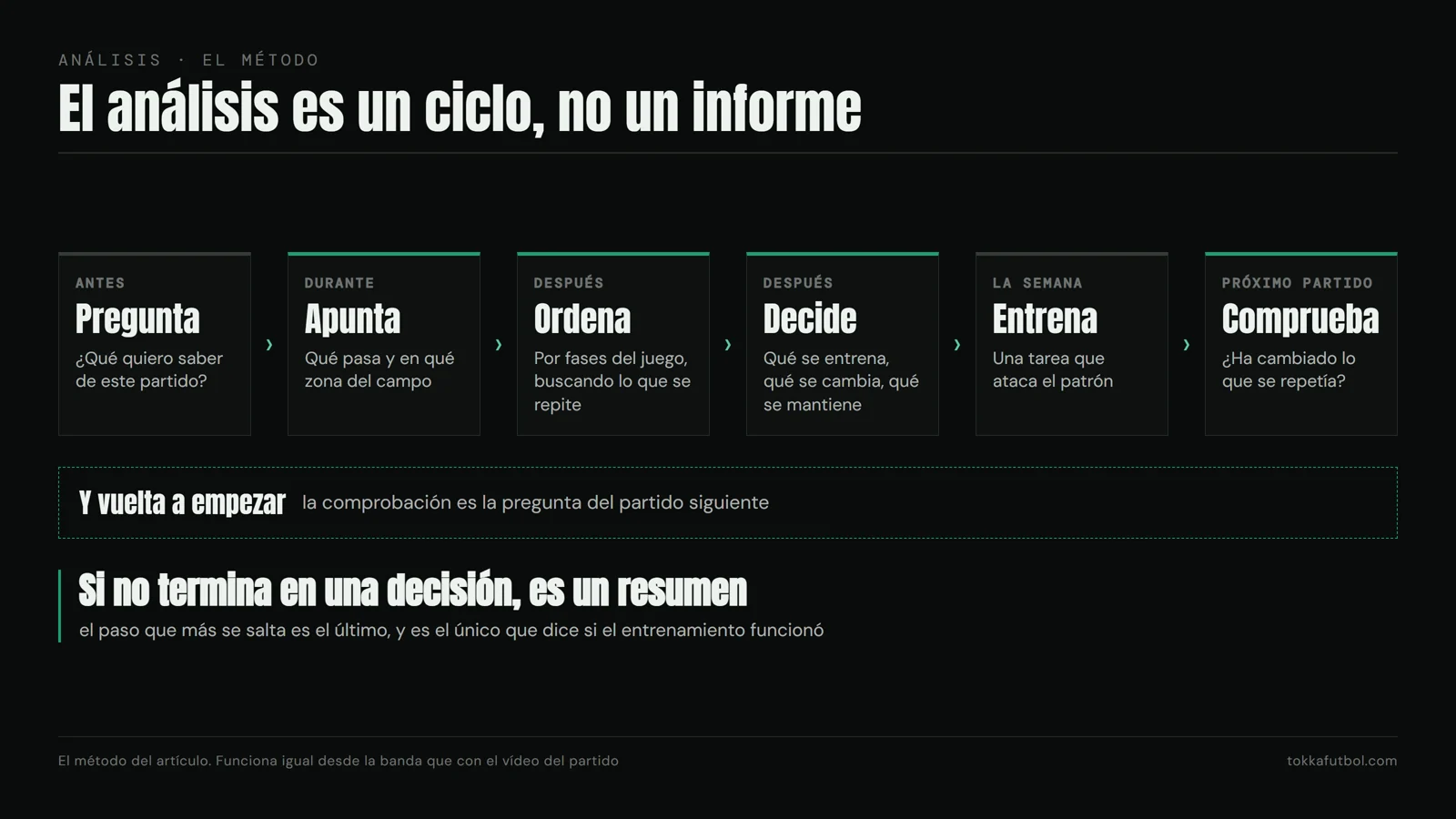 El análisis es un ciclo: pregunta, apunta, ordena, decide, entrena y comprueba. Gráfico: TOKKA.
