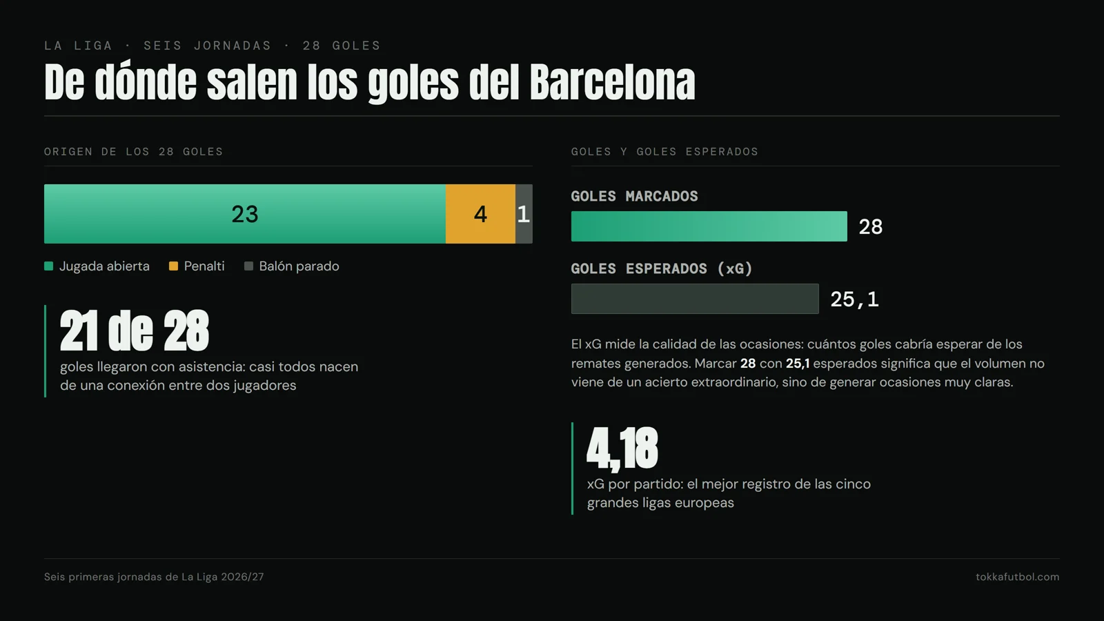 De los 28 goles, 23 nacen en jugada abierta y 21 llegan con asistencia. Gráfico: TOKKA.