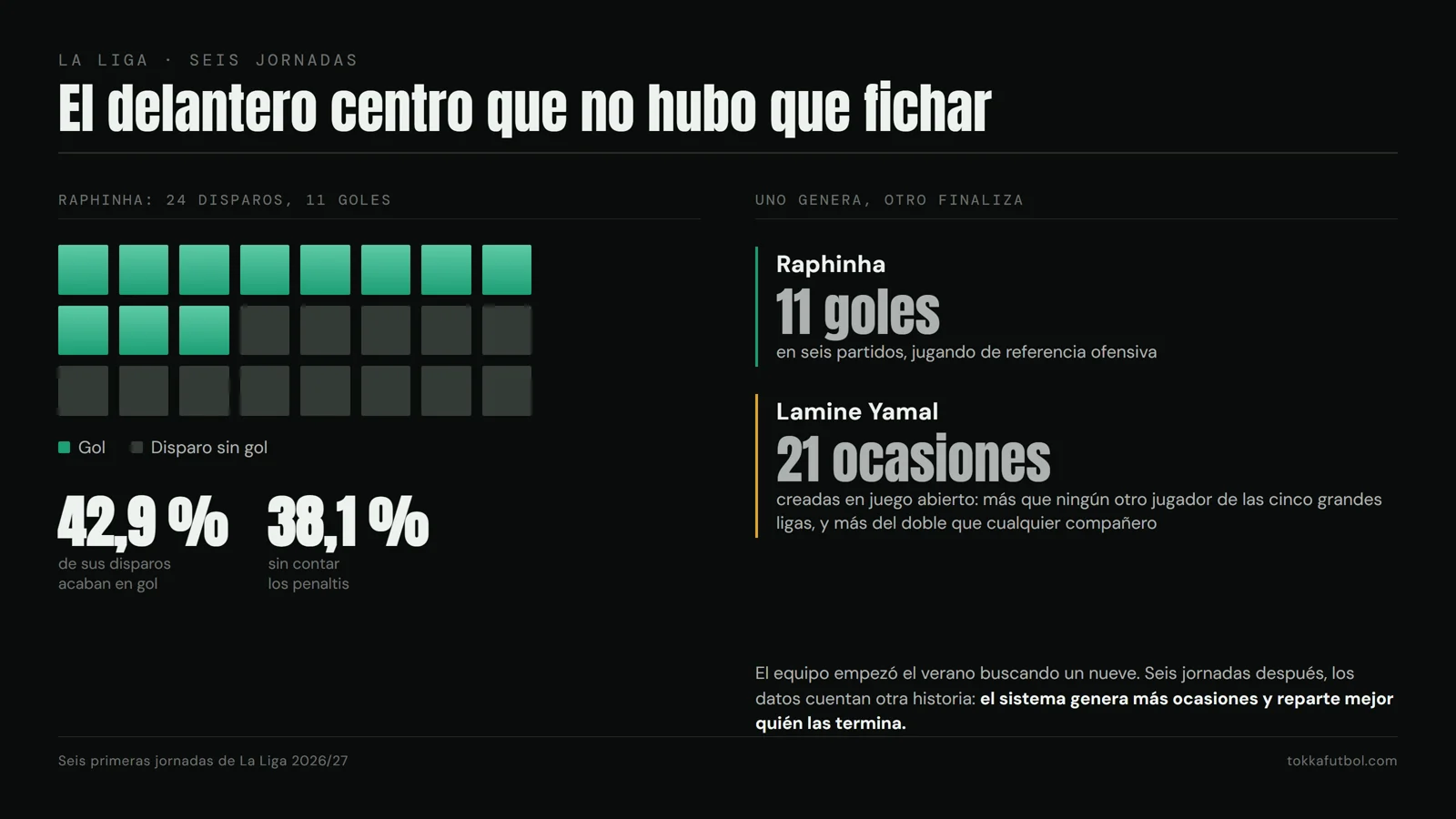 Once goles en veinticuatro disparos. Gráfico: TOKKA.