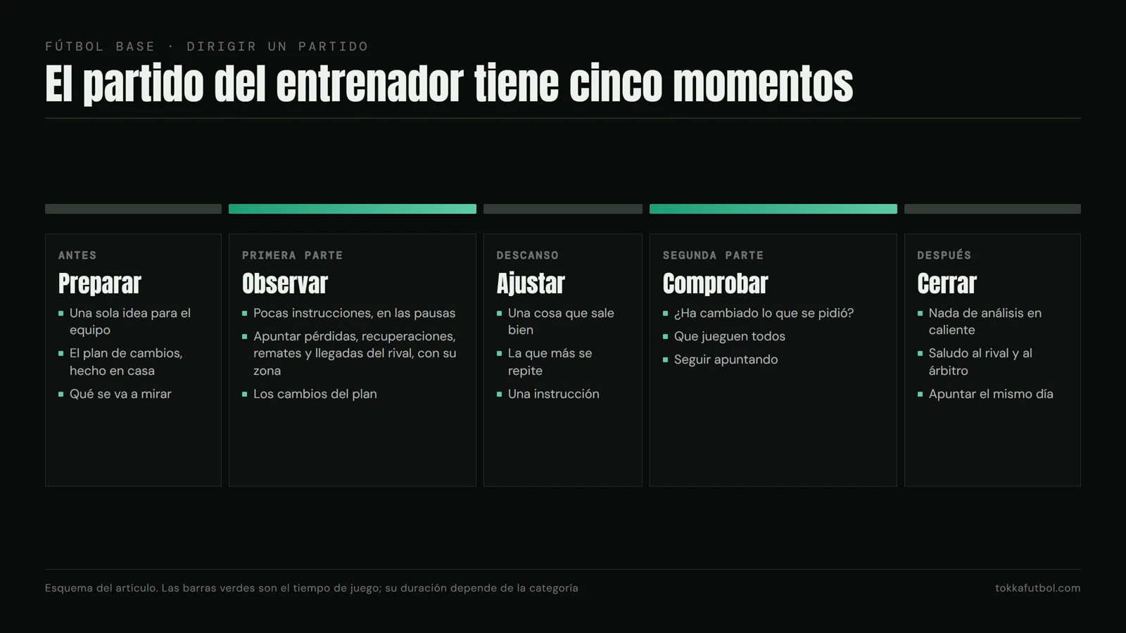 El partido del entrenador tiene cinco momentos y en cada uno hay un trabajo distinto. Gráfico: TOKKA.