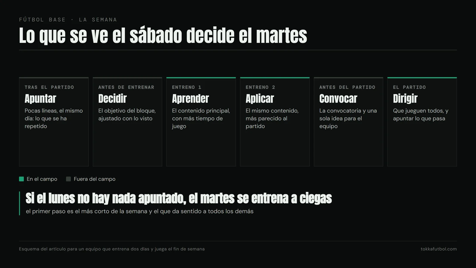 La semana de un equipo de base gira alrededor del partido: lo que se ve el sábado decide el martes. Gráfico: TOKKA.