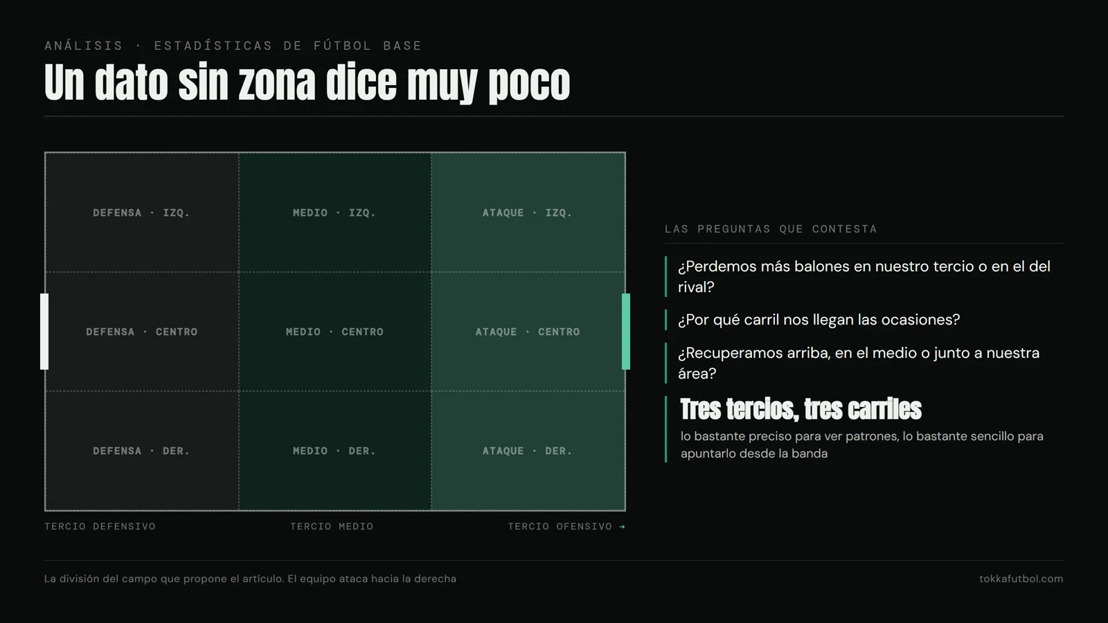 Tres tercios y tres carriles: nueve zonas bastan para saber dónde pasan las cosas. Gráfico: TOKKA.