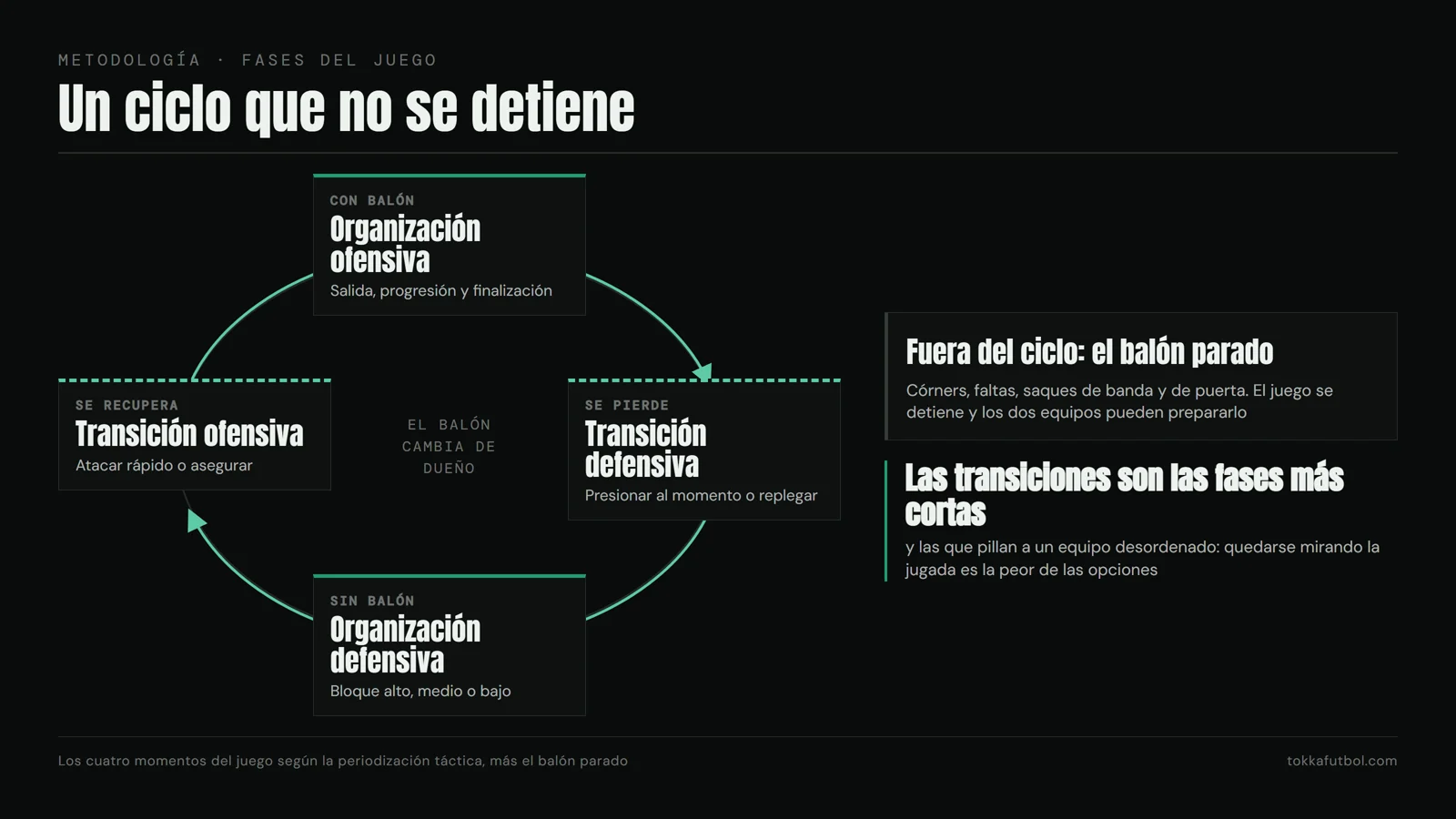 Los cuatro momentos se suceden en un ciclo; el balón parado interrumpe el ciclo y se prepara aparte. Gráfico: TOKKA.