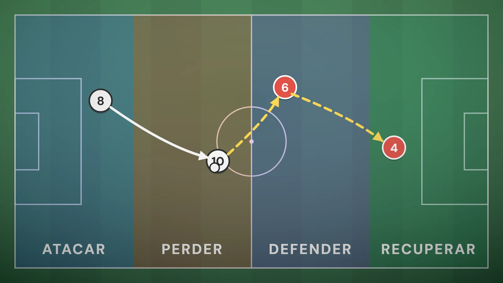 Las fases del juego en fútbol, explicadas para entrenarlas