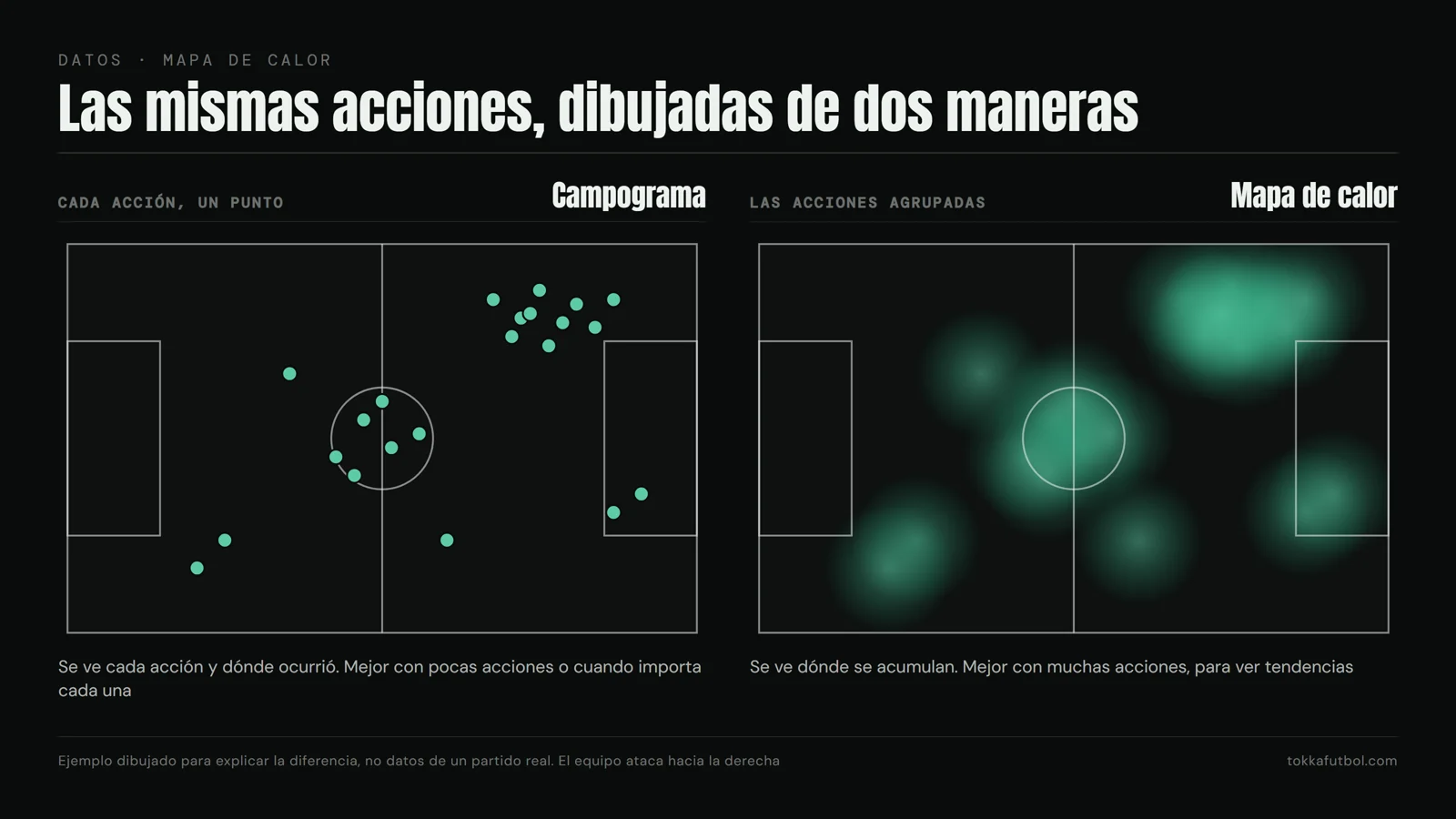 Las mismas acciones vistas como campograma y como mapa de calor. Ejemplo dibujado, no datos de un partido real. Gráfico: TOKKA.