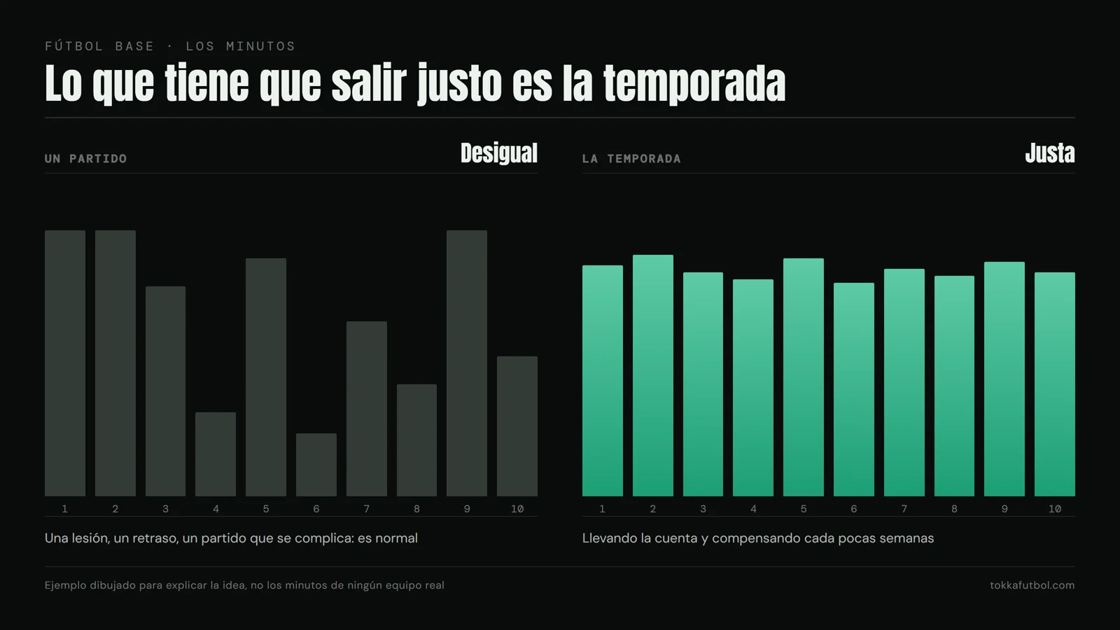 Partido a partido el reparto nunca sale perfecto; a lo largo de la temporada, sí puede salir justo. Ejemplo dibujado, no datos de un equipo real. Gráfico: TOKKA.