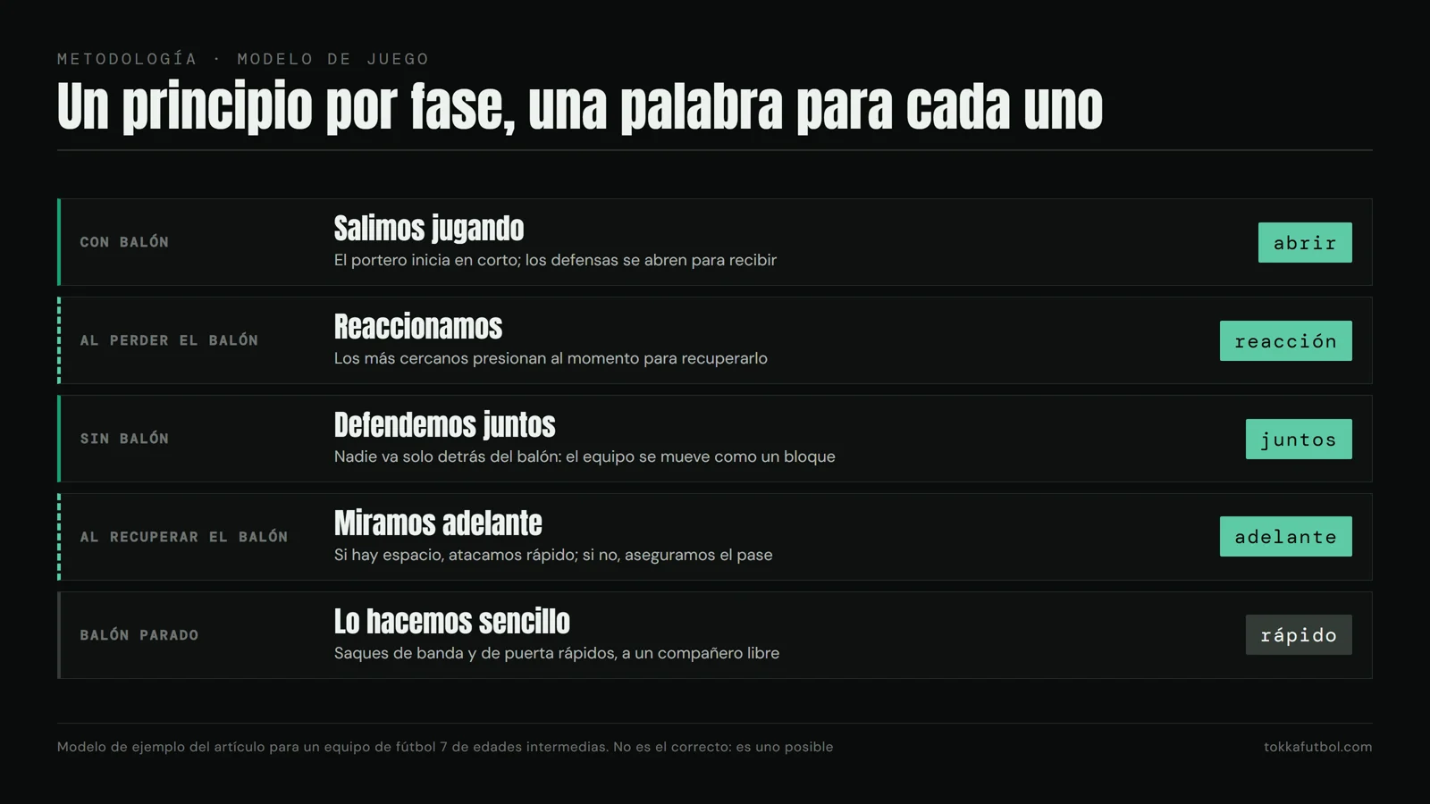 Un modelo de juego de ejemplo para un equipo de base: un principio y una palabra clave por fase. Gráfico: TOKKA.