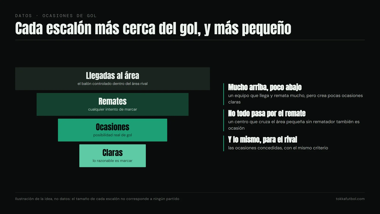 De la llegada al área a la ocasión clara: cada escalón es más pequeño que el anterior, y el último es el que más se acerca al gol. Ilustración de la idea, no datos. Gráfico: TOKKA.