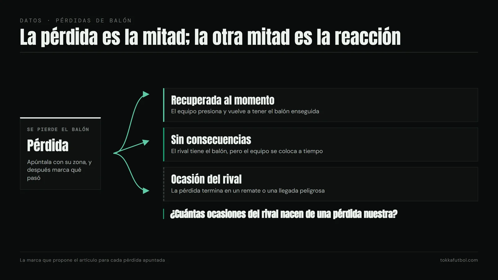 Tras cada pérdida pasa una de tres cosas, y apuntarla explica de dónde salen las ocasiones del rival. Gráfico: TOKKA.