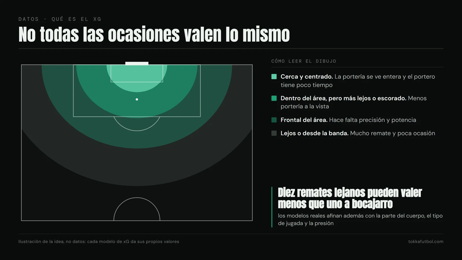 Cuanto más cerca y más centrado es el remate, más vale. Ilustración de la idea, no datos de ningún modelo. Gráfico: TOKKA.