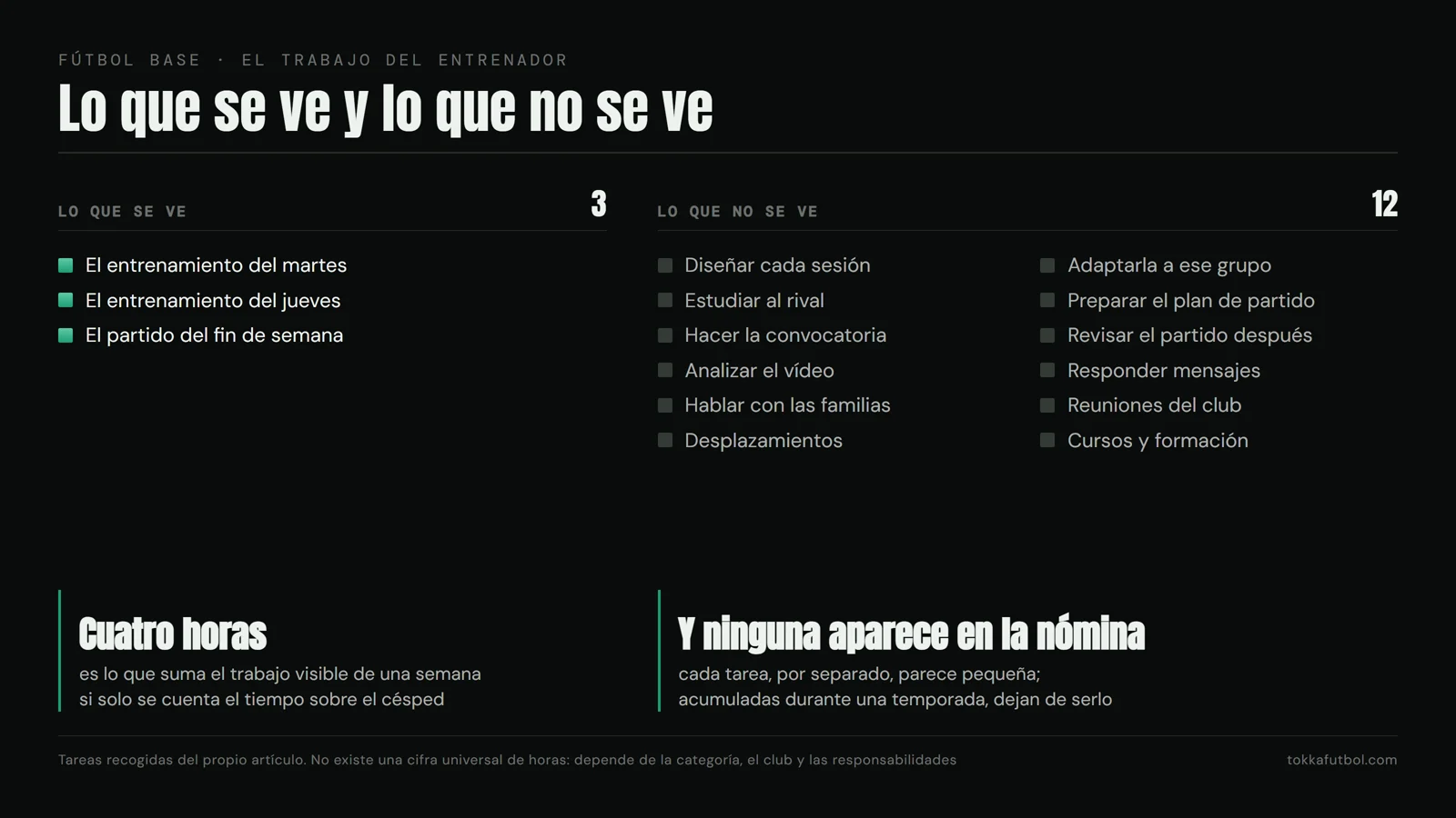 Tres tareas se ven; doce no. Gráfico: TOKKA, con las tareas que nombra el artículo.