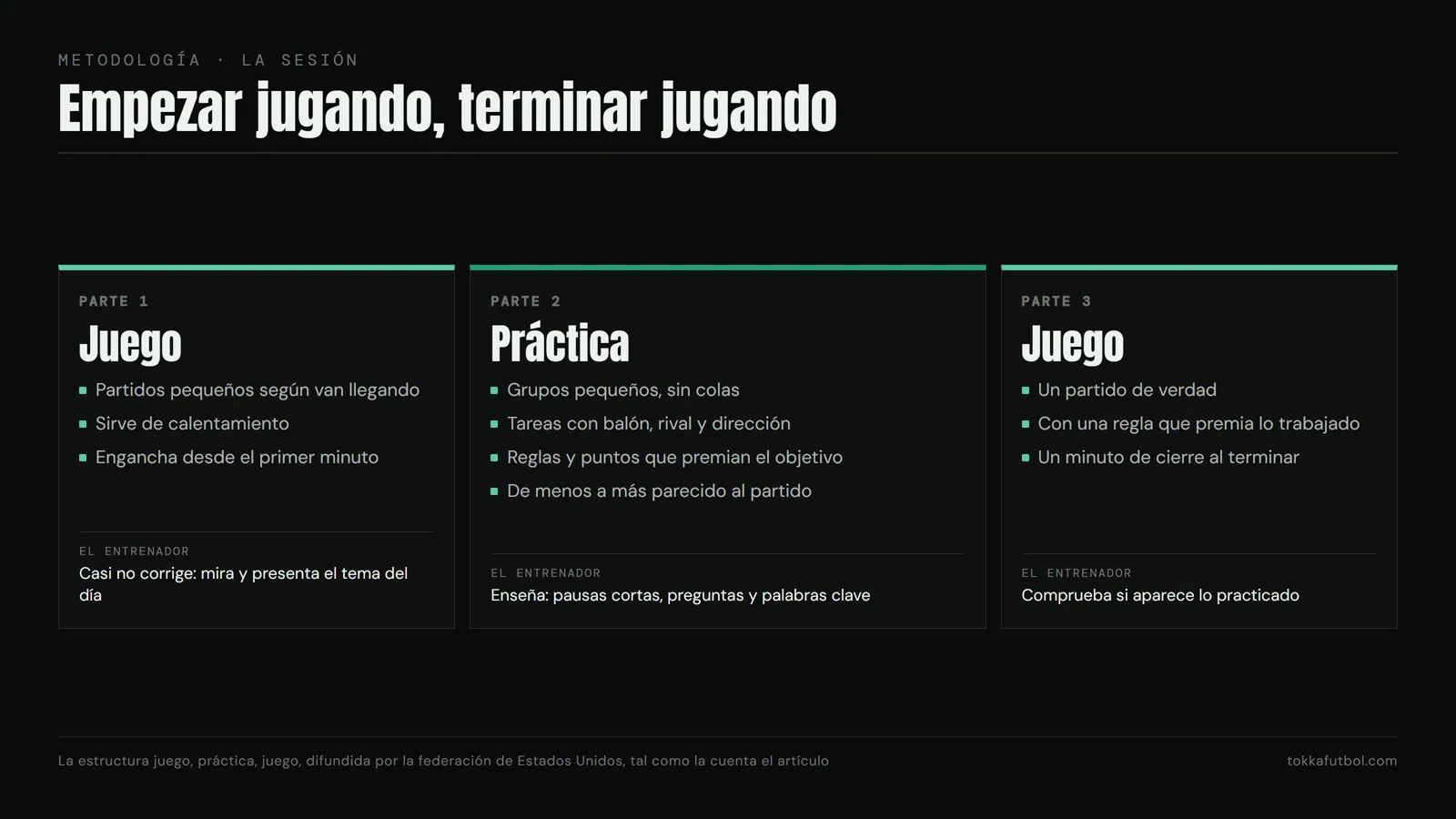 La sesión empieza y termina jugando; la práctica del objetivo va en medio. Gráfico: TOKKA.