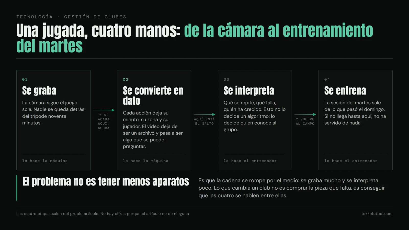 El recorrido de una jugada: se graba, se convierte en dato, se interpreta y vuelve al entrenamiento de la semana.