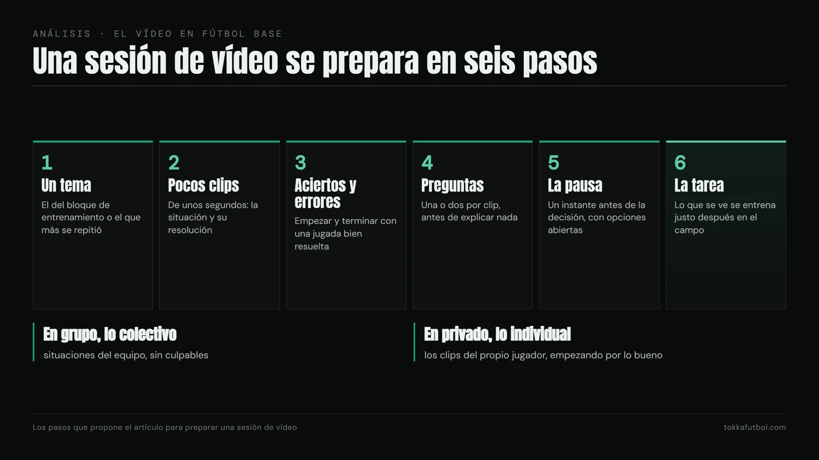 Del partido entero a una sesión corta: un tema, pocos clips, preguntas y una tarea en el campo. Gráfico: TOKKA.