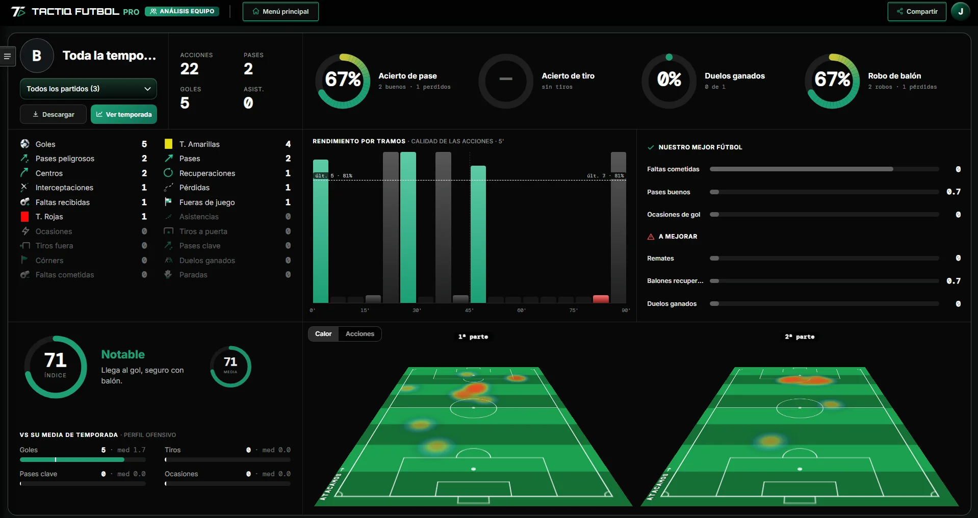 Análisis del equipo con los datos del partido